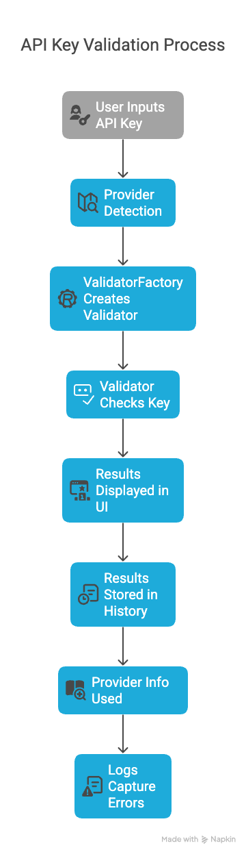 API Validation Process